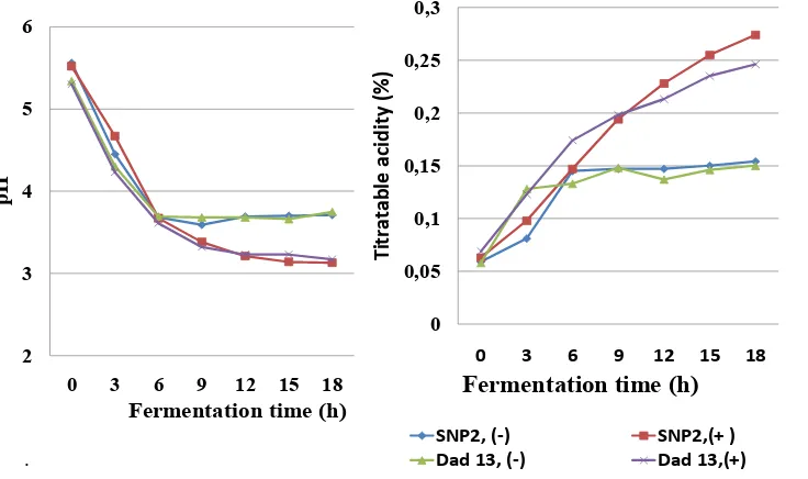Figure 2. Change in pH and titratable acidity of fermented peanut milk with  L. paracasei SNP2 and L