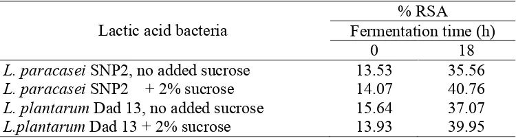 Table 1.Antioxidant activity of fermented peanut milk with L. paracasei SNP2 and L. plantarum Dad 13 