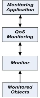 Gambar 3. Model Pemantauan QoS 