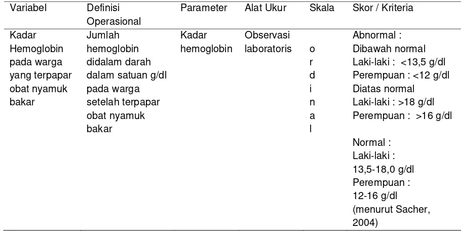 Tabel 4.6 Definisi operasional kadar hemoglobin warga yang terpapar obat nyamuk bakar (Studi di Dusun Kupang Desa Tebel Kecamatan Bareng Kabupaten Jombang) Tahun 2018