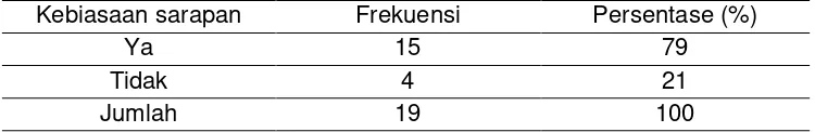 Tabel 5.7 Distribusi frekuensi responden berdasarkan kebiasaan sarapan pada warga di Dusun Kupang Desa Tebel Kecamatan Bareng, Jombang Juli 2018