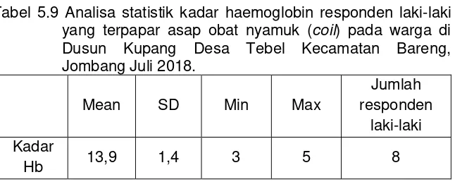 Tabel 5.9 Analisa statistik kadar haemoglobin responden laki-laki 
