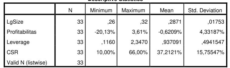 Tabel 4.3 adalah statistik deskriptif variabel ukuran perusahaan 