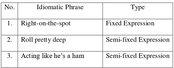 Table 5.1 The Types of the Idiomatic Phrases 