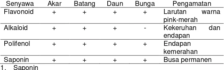 Tabel 2.1 Kandungan Senyawa Kimia Tanaman Binahong (Anredera cordifolia) 