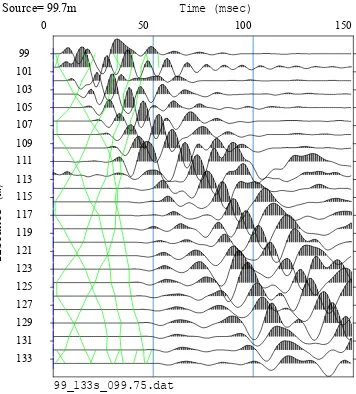 Gambar 1. Skema pengukuran untuk kedua metode seismik MASW dan Refraksi. Panjang total lintasan AB adalah 300m