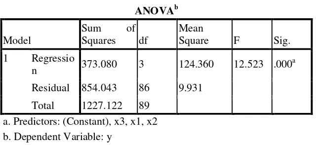 Tabel 4.15 Hasil Uji F 