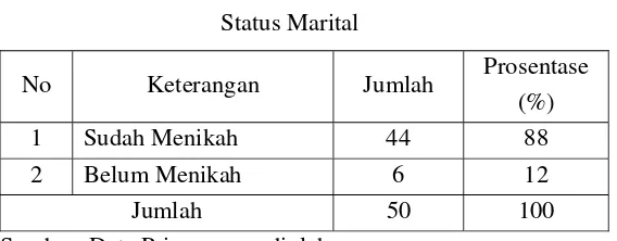 Tabel 4.2 Status Marital 