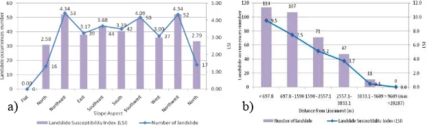 Figure 6: Landslide occurrences against (a) slope aspect and (b) distance 