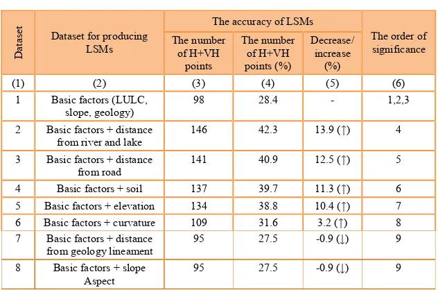 Table 2:  The order of significance of causative factors. 