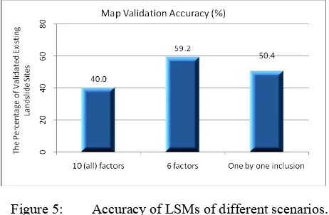 Figure 5: Accuracy of LSMs of different scenarios. 