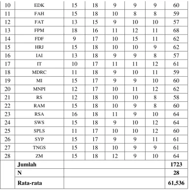 Table  4.5 The Score of Post-Test in Cycle I 