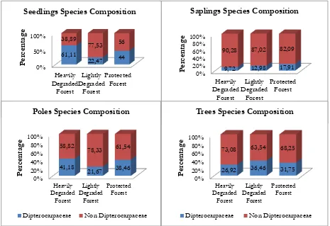 Table 1. Species similarity of seedlings 