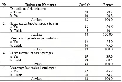 Tabel 4.3. Distribusi Responden Berdasarkan Kategori Dukungan Keluarga         di Trauma Center Lhoksukon Kabupaten Aceh Utara   
