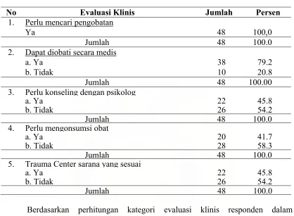 Tabel 4.7. Distribusi Responden Berdasarkan Kategori Evaluasi Klinis                  di Trauma Center Lhoksukon Kabupaten Aceh Utara   