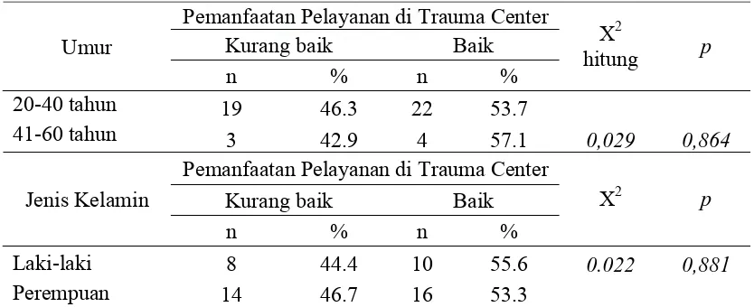 Tabel 4.10. Hubungan Karakteristik Responden dengan Pemanfaatan Pelayanan di Trauma Center Lhoksukon Kabupaten Aceh Utara   