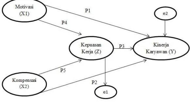 Gambar 3.1 Model Struktural Analisis Jalur 