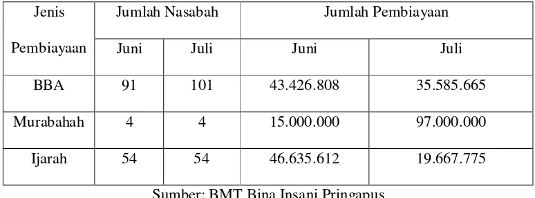 Tabel 4.3  Jumlah Pembiayaan Pada Bulan Juni, Juli 2011  