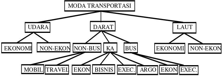 Gambar di bawah ini memperlihatkan hirarki pemilihan moda yang berkompetisi di dalam mendapatkan konsumennya masing-masing