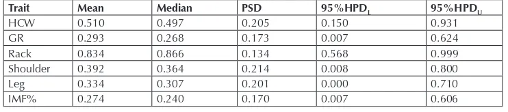 Table 1. Estimated statistics of marginal posterior distributions of h2 estimates