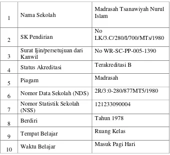 Tabel 3.1 Profil MTs Nurul Islam Musuk 