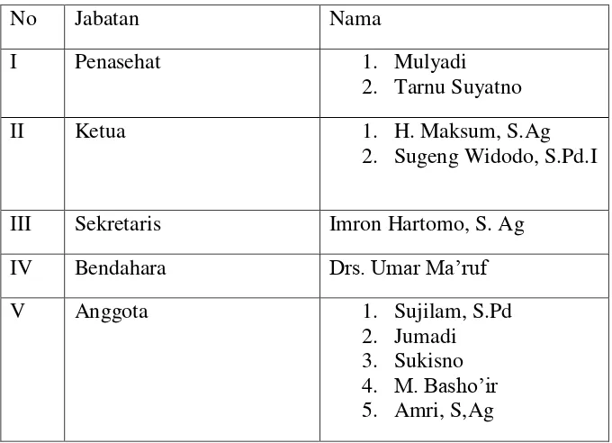 Tabel 3.3 Daftar Guru MTs Nurul Islam 