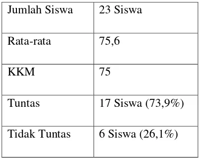 Tabel 4.4 Hasil Pengamatan terhadap Guru Siklus II 