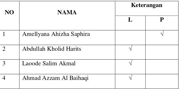 Tabel 3.1 Daftar Nama Siswa PAUD BAI Khoiru Ummah 
