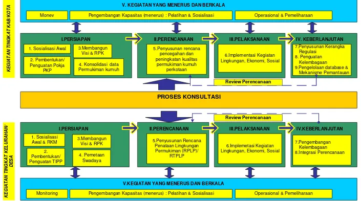 Gambar 2.1. Tahapan kegiatan Program KOTAKU Tingkat Kabupaten/Kota  dan Tingkat Desa/kelurahan 