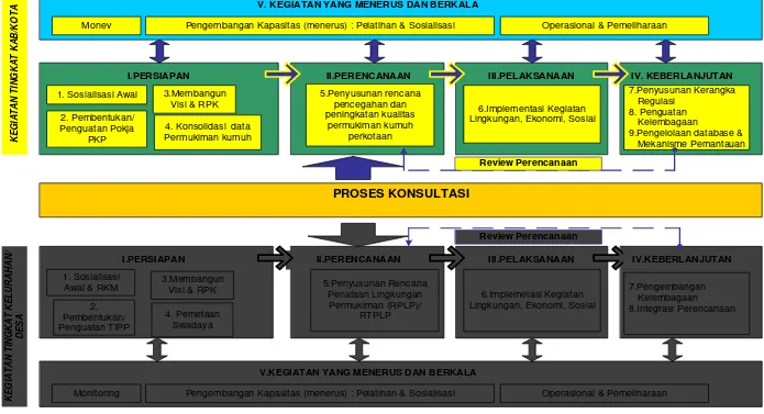 Gambar 2.2. Tahapan kegiatan Program KOTAKU Tingkat  Kabupaten / Kota 