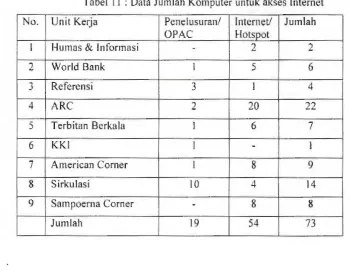 Tabel II : Data Jumlah Komputer untuk akses Internet 