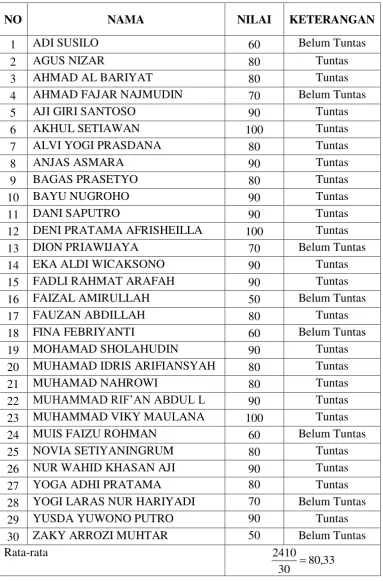 Tabel 4.1 Data Hasil Belajar Siswa Siklus I 