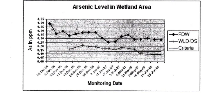 Gambar l.l Kandungan arsen (As) di area wetland bulan Oktober 2006-Juni2007