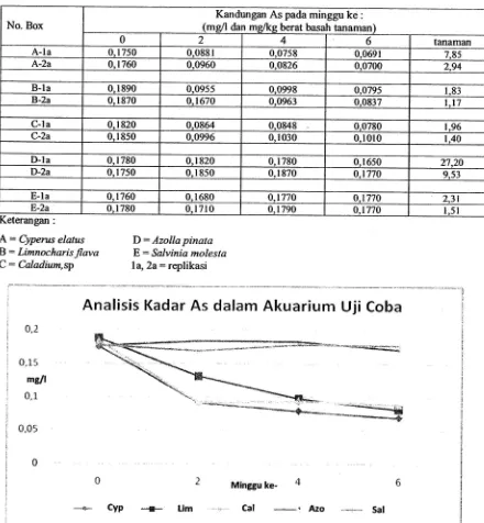 Tabel 1. Hasil Analisis Laboratorium Sampel Air dan ekstrak tanaman Eksperimen Skala Laboratorium