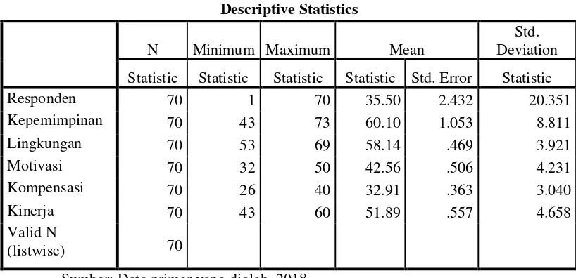 Tabel 4. 1 Uji Statistik Deskriptif 