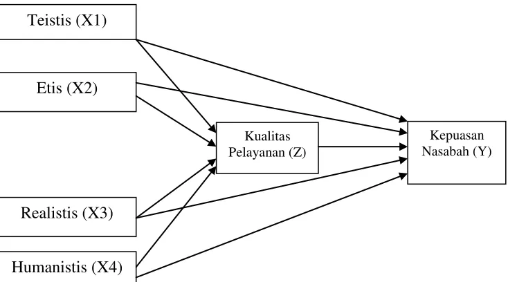 Gambar 2.1 Kerangka Konseptual Penelitian 