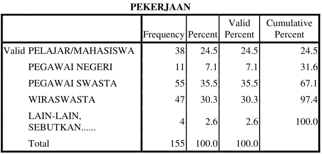 Tabel 4.5 Pekerjaan Responden 