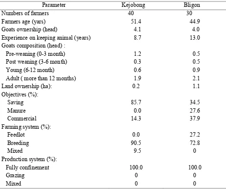 Tabel 1. Characteristics of Kejobong and Bligon goats farmers 