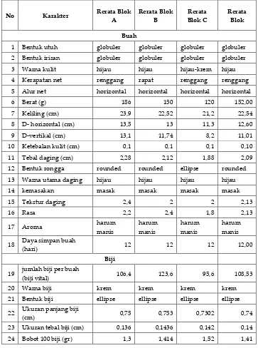 Tabel 2. Karakter fenotip buah melon Tacapa hasil pemurniah buah di greenhouse