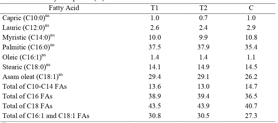 Table 2. The average of milk production and milk constituents 