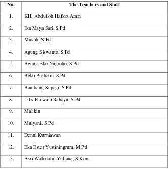 Table. 1.1. List of the Teachers and Staffs. 