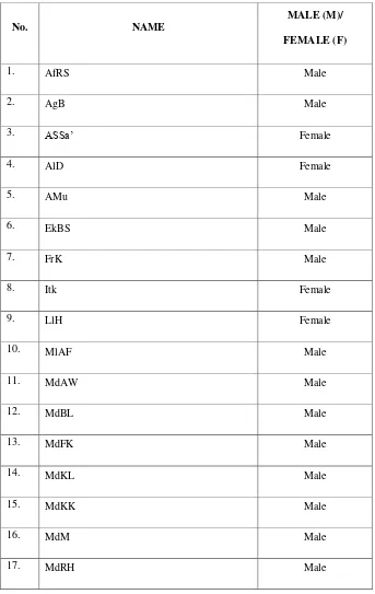 Table 1.3. List the Member of the Eighth Grade Students in SMP “Plus” Assyafaah 