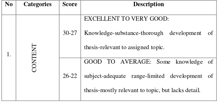 Table. 2.7 The Rating Scale of Scoring in Writing 