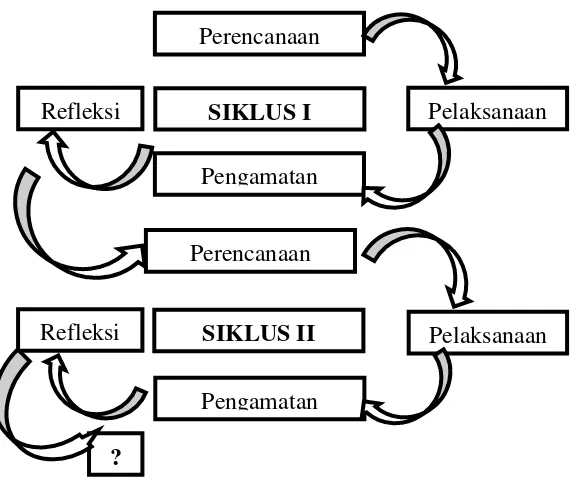 Gambar 1.1. Bagan Rancangan PTK  (Sumber: Arikunto, dkk, 2014: 16) 