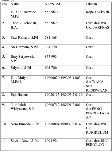 Tabel 3.1. Daftar Guru dan Karyawan SMP Muhammadiyah 