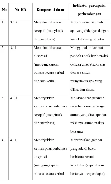 Tabel 2.2 Pencapain Pekembangan Permendikbud No 146 tahun 2014 