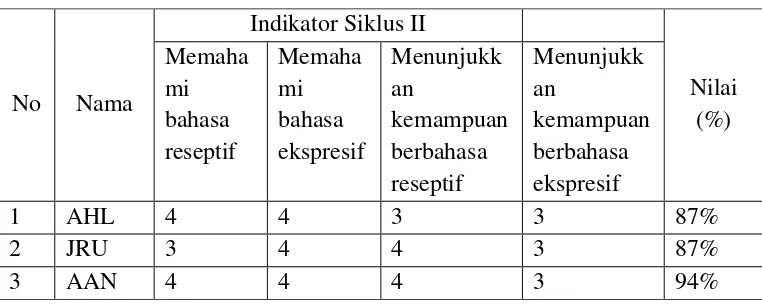 Tabel 4.4 Hasil Penilaian Siklus II 