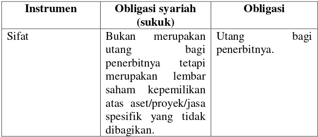 Tabel 2.2 Perbedaan Antara Obligasi Syariah (Sukuk) dan  