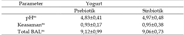 Tabel 1. Rerata total BAL (log CFU/ml) yogurt prebiotik dan sinbiotik