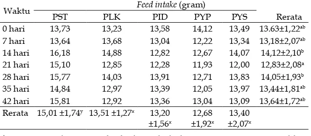 Tabel 3. Hasil analisis feed intake pakan selama pemeliharaan 42 hari